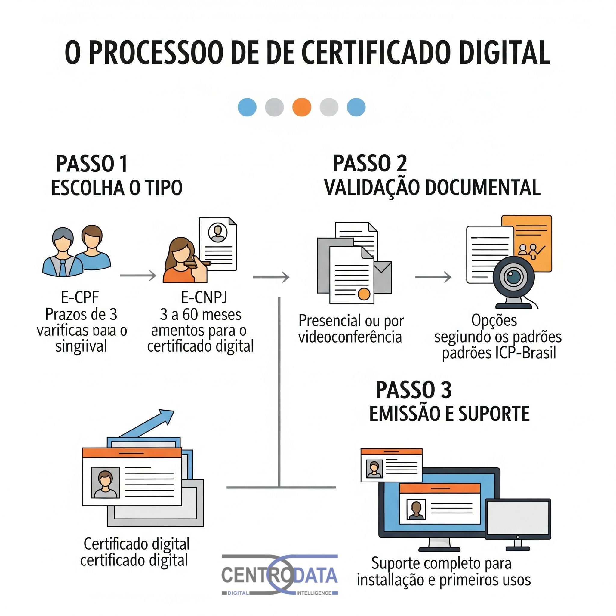 Processo de Aquisição de Certificado Digital